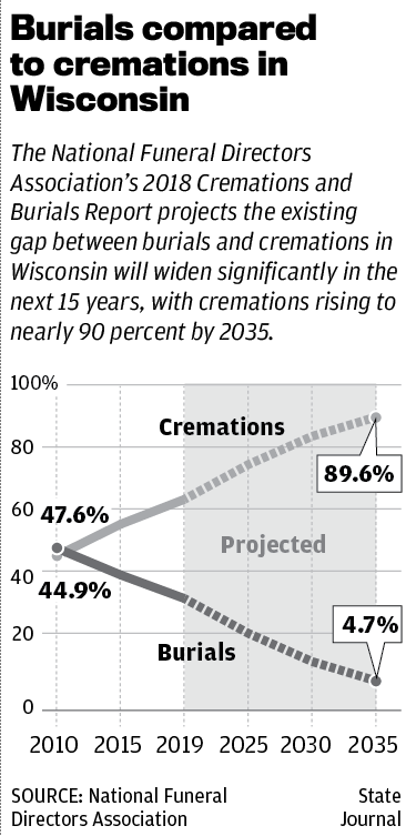Wisconsin burials compared to cremations